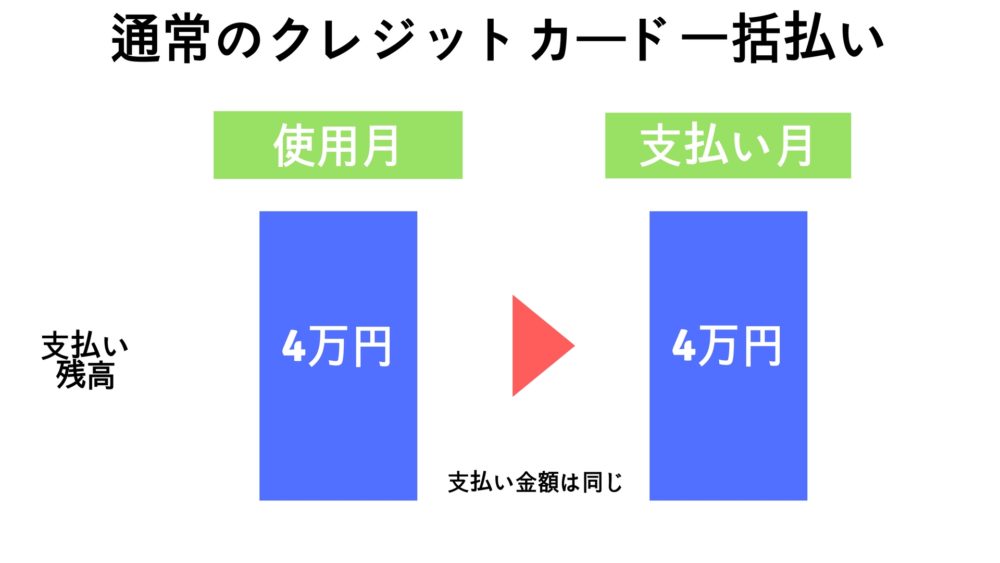 クレジットカード一括払いの仕組み