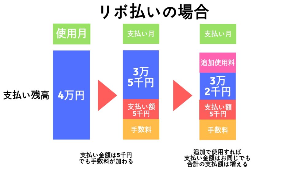 リボ払い