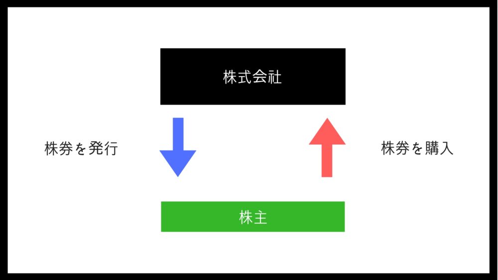 株式会社の仕組み