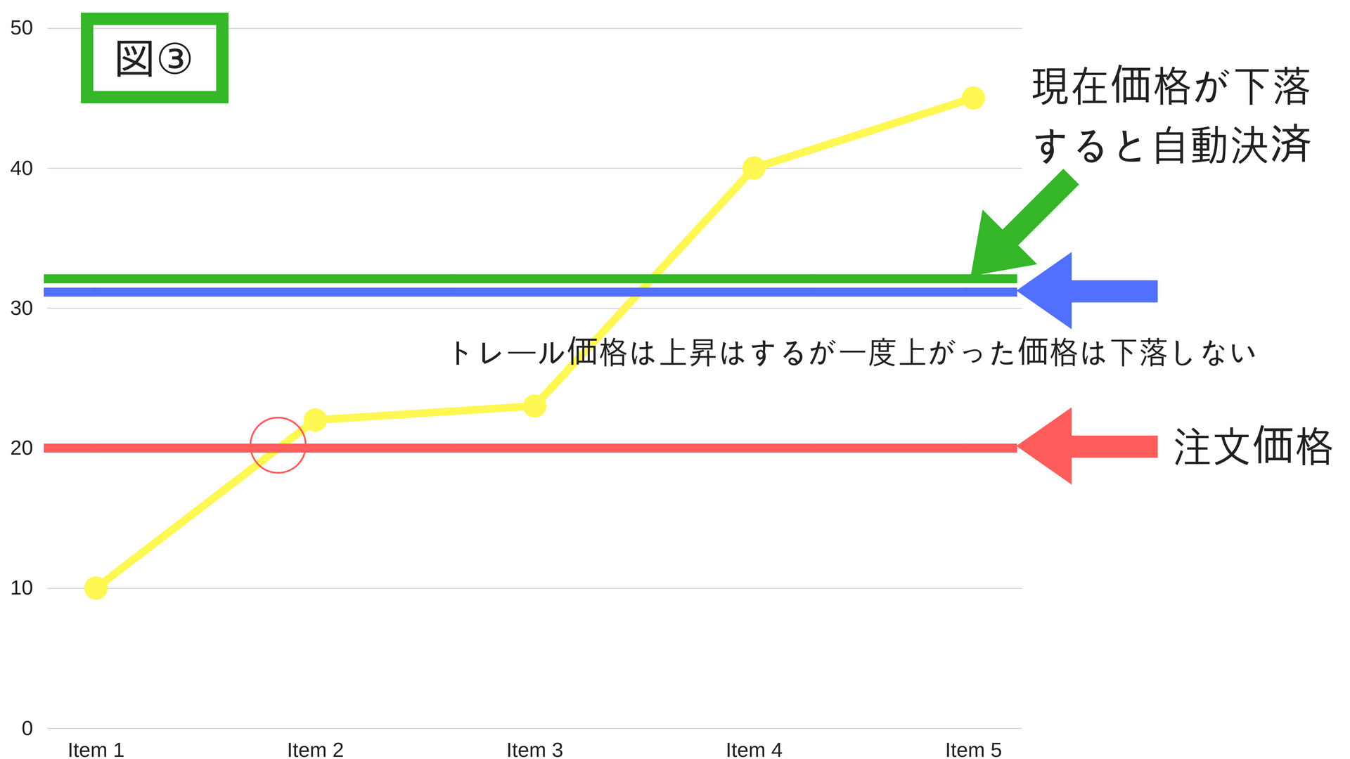 トレーリングストップ注文