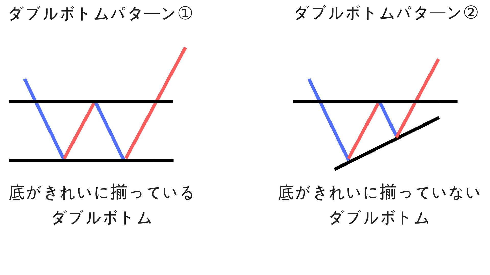 FXダブルボトム