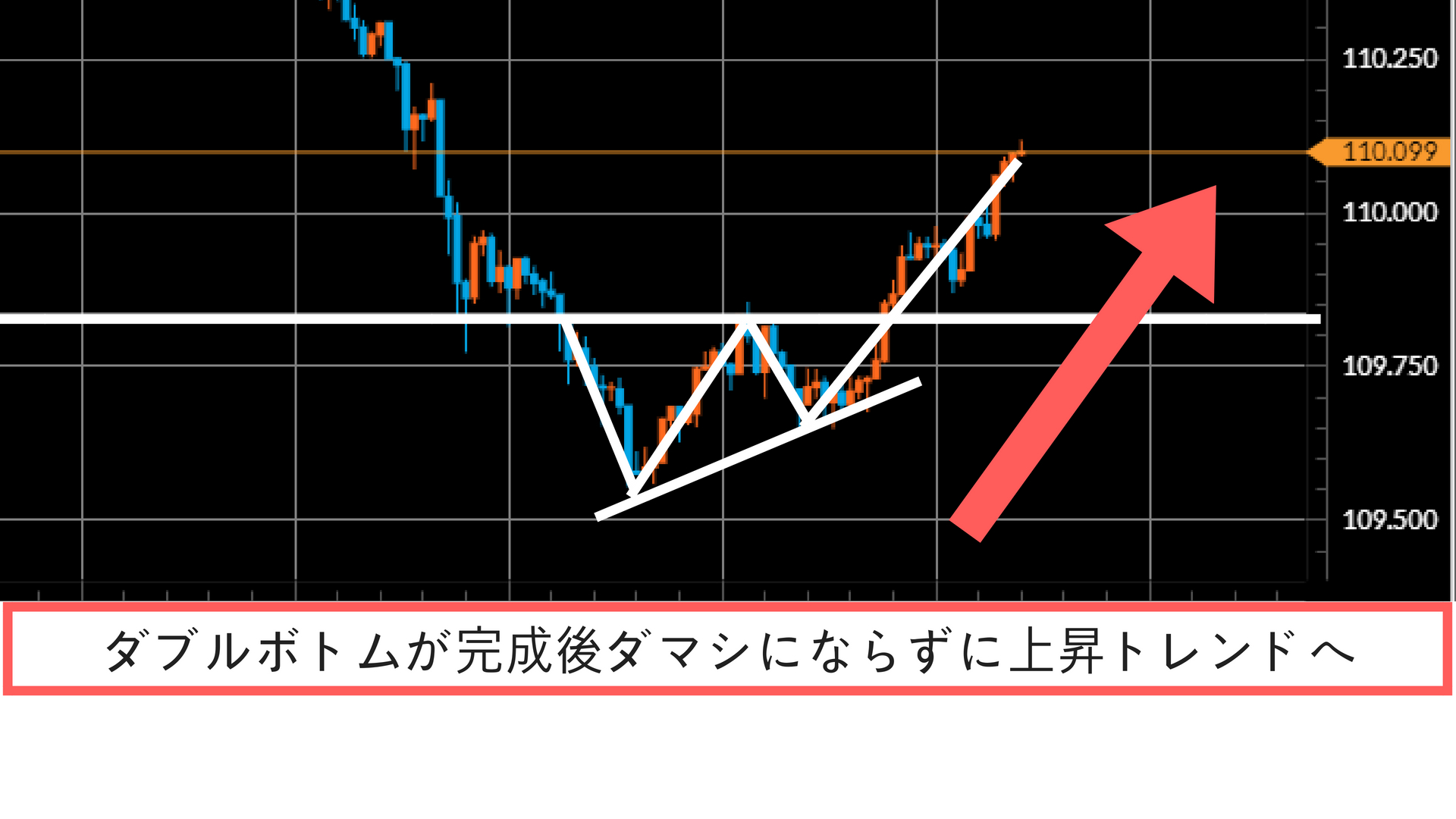 FXダブルボトム