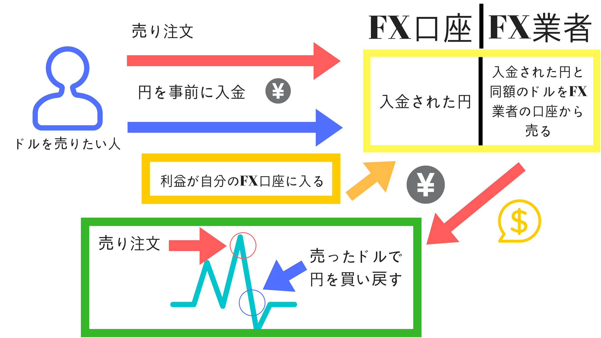 FX売り