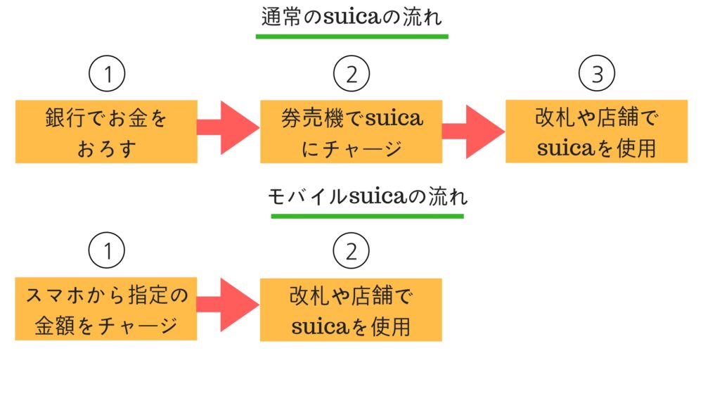 モバイルsuicaデビットカード